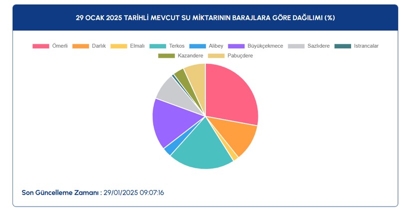 29 OCAK İSKİ BARAJ DOLULUK ORANLARI 2025: İstanbul barajlarında son durum ne? - Resim: 5