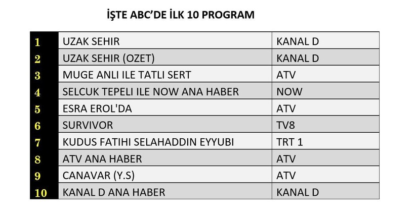 12 MAYIS PAZARTESİ REYTİNG SONUÇLARI AÇIKLANDI || Uzak Şehir, Selahaddin Eyyubi, Survivor. Dün en çok ne izlendi? - Resim: 12