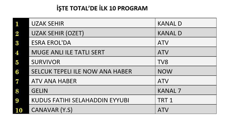 12 MAYIS PAZARTESİ REYTİNG SONUÇLARI AÇIKLANDI || Uzak Şehir, Selahaddin Eyyubi, Survivor. Dün en çok ne izlendi? - Resim: 10