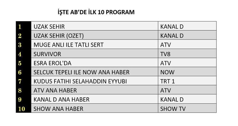 26 MAYIS 2025 PAZARTESİ REYTİNG SONUÇLARI AÇIKLANDI! Uzak Şehir, Selahaddin Eyyubi, Survivor. Dün en çok ne izlendi? - Resim: 11