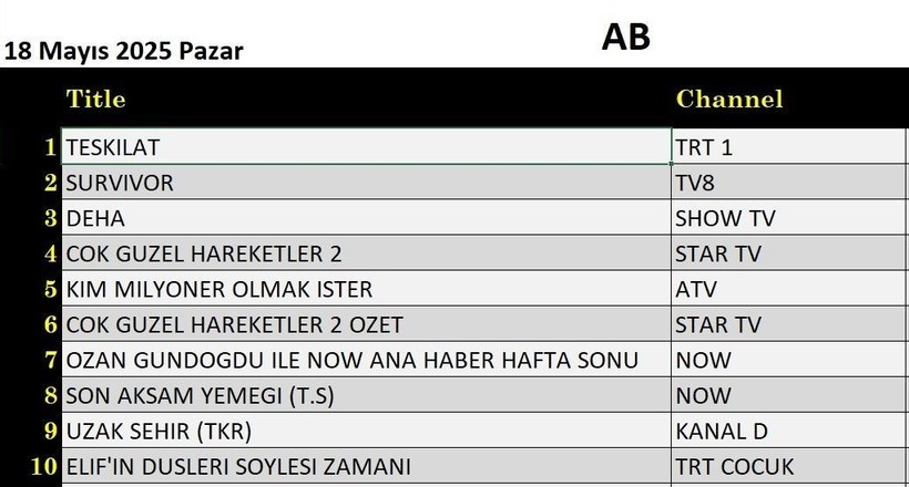18 MAYIS PAZAR REYTİNG SONUÇLARI AÇIKLANDI! Teşkilat, Deha, Survivor, Kim Milyoner Olmak İster. Dün en çok ne izlendi? - Resim: 11