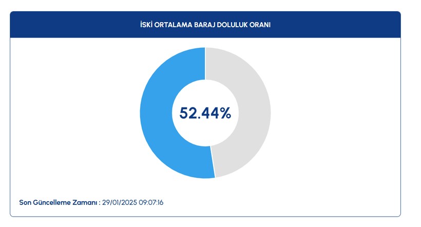 29 OCAK İSKİ BARAJ DOLULUK ORANLARI 2025: İstanbul barajlarında son durum ne? - Resim: 2