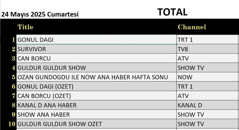 24 MAYIS 2025 CUMARTESİ REYTİNG SONUÇLARI AÇIKLANDI! Gönül Dağı, Can Borcu, Survivor. Dün en çok ne izlendi? - Resim: 10