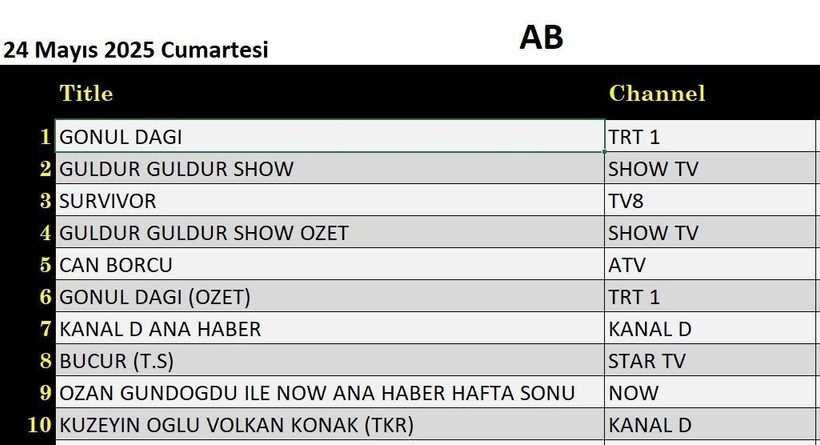 24 MAYIS 2025 CUMARTESİ REYTİNG SONUÇLARI AÇIKLANDI! Gönül Dağı, Can Borcu, Survivor. Dün en çok ne izlendi? - Resim: 11