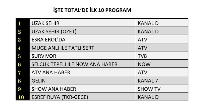 2 HAZİRAN 2025 PAZARTESİ REYTİNG SONUÇLARI AÇIKLANDI! Uzak Şehir, Survivor, sinema filmleri. Dün en çok ne izlendi? - Resim: 11