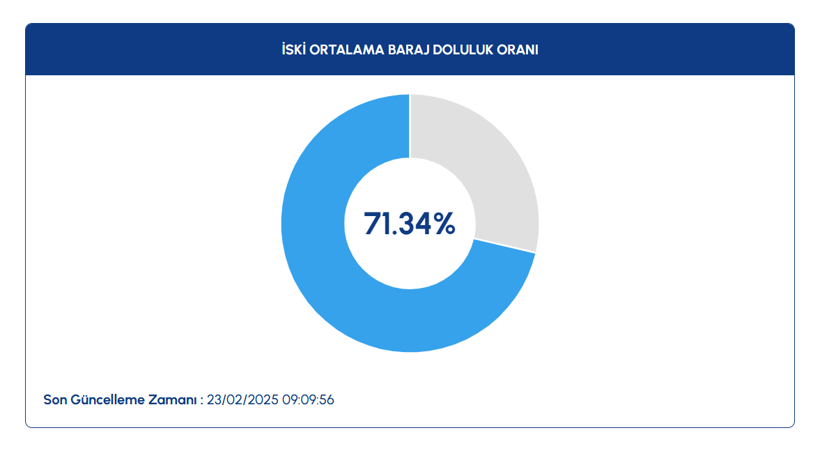 23 ŞUBAT İSTANBUL BARAJ DOLULUK ORANLARI 2025: Kar yağışı barajlardaki su seviyesini ne kadar artırdı? - Resim: 2