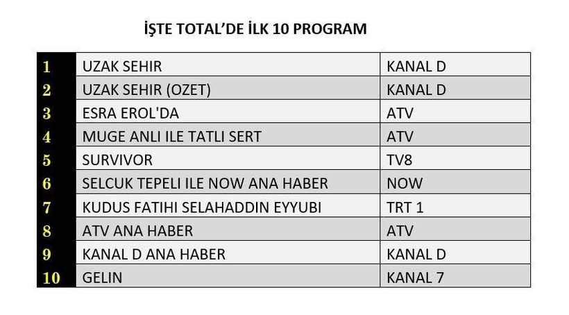 5 MAYIS PAZARTESİ REYTİNG SONUÇLARI AÇIKLANDI! Uzak Şehir, Selahaddin Eyyubi, Survivor. Dün en çok ne izlendi? - Resim: 10