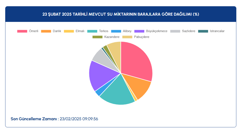 23 ŞUBAT İSTANBUL BARAJ DOLULUK ORANLARI 2025: Kar yağışı barajlardaki su seviyesini ne kadar artırdı? - Resim: 5