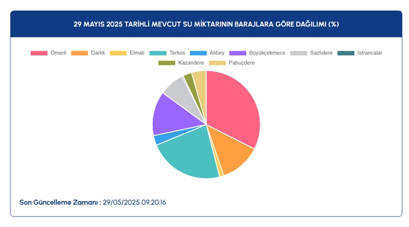 BARAJ DOLULUK ORANLARI AÇIKLANDI || 29 Mayıs 2025 İstanbul barajlarının yüzde kaçı dolu? - Resim: 8