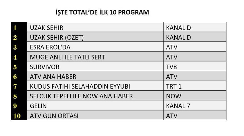 26 MAYIS 2025 PAZARTESİ REYTİNG SONUÇLARI AÇIKLANDI! Uzak Şehir, Selahaddin Eyyubi, Survivor. Dün en çok ne izlendi? - Resim: 10