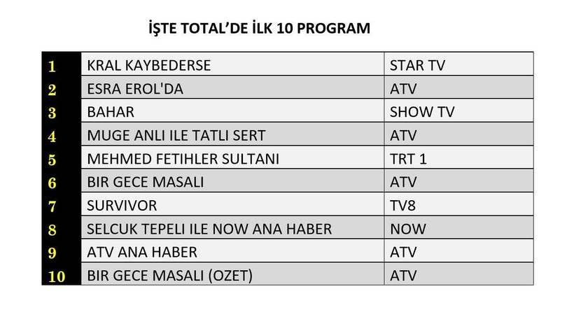 13 MAYIS 2025 SALI REYTİNG SONUÇLARI AÇIKLANDI: Kral Kaybederse, Bahar, Bir Gece Masalı, Mehmed. Dün en çok ne izlendi? - Resim: 10