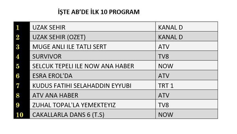 5 MAYIS PAZARTESİ REYTİNG SONUÇLARI AÇIKLANDI! Uzak Şehir, Selahaddin Eyyubi, Survivor. Dün en çok ne izlendi? - Resim: 11