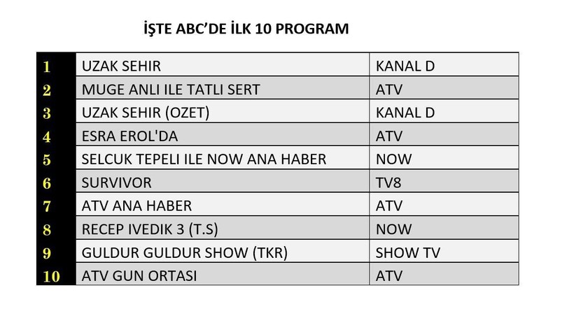 2 HAZİRAN 2025 PAZARTESİ REYTİNG SONUÇLARI AÇIKLANDI! Uzak Şehir, Survivor, sinema filmleri. Dün en çok ne izlendi? - Resim: 10