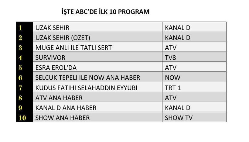 5 MAYIS PAZARTESİ REYTİNG SONUÇLARI AÇIKLANDI! Uzak Şehir, Selahaddin Eyyubi, Survivor. Dün en çok ne izlendi? - Resim: 12