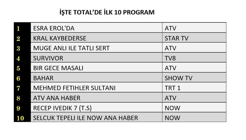 27 MAYIS 2025 SALI REYTİNG SONUÇLARI AÇIKLANDI! Kral Kaybederse, Bahar, Bir Gece Masalı, Mehmed. Dün en çok ne izlendi? - Resim: 10