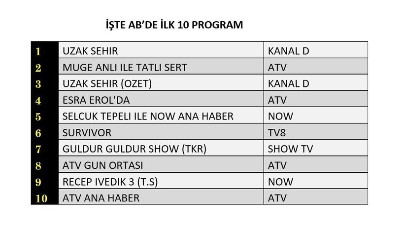 2 HAZİRAN 2025 PAZARTESİ REYTİNG SONUÇLARI AÇIKLANDI! Uzak Şehir, Survivor, sinema filmleri. Dün en çok ne izlendi? - Resim: 12