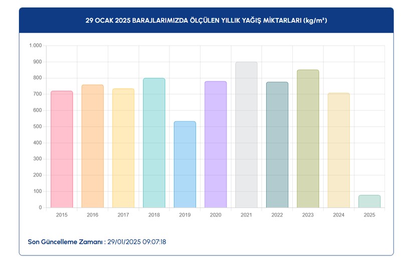 29 OCAK İSKİ BARAJ DOLULUK ORANLARI 2025: İstanbul barajlarında son durum ne? - Resim: 6