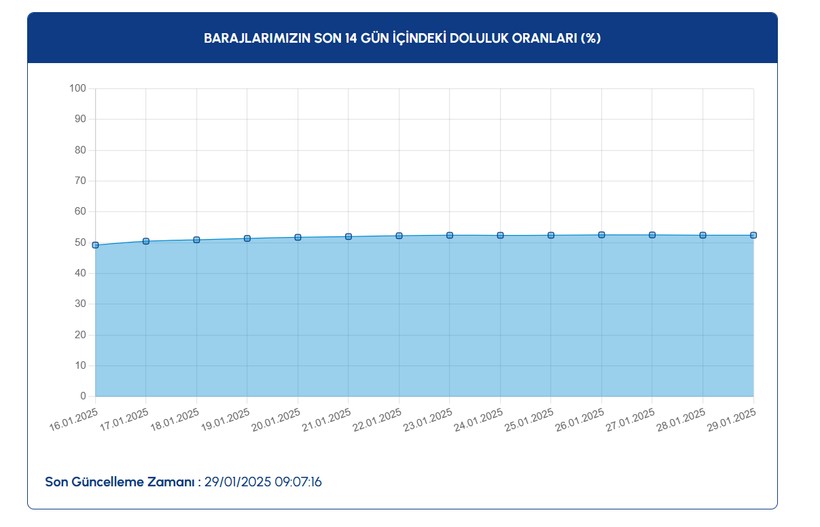 29 OCAK İSKİ BARAJ DOLULUK ORANLARI 2025: İstanbul barajlarında son durum ne? - Resim: 10