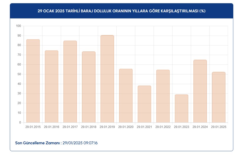 29 OCAK İSKİ BARAJ DOLULUK ORANLARI 2025: İstanbul barajlarında son durum ne? - Resim: 7