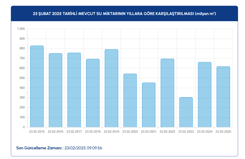 23 ŞUBAT İSTANBUL BARAJ DOLULUK ORANLARI 2025: Kar yağışı barajlardaki su seviyesini ne kadar artırdı? - Resim: 4