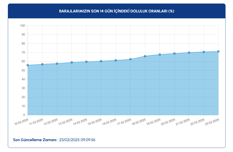 23 ŞUBAT İSTANBUL BARAJ DOLULUK ORANLARI 2025: Kar yağışı barajlardaki su seviyesini ne kadar artırdı? - Resim: 9