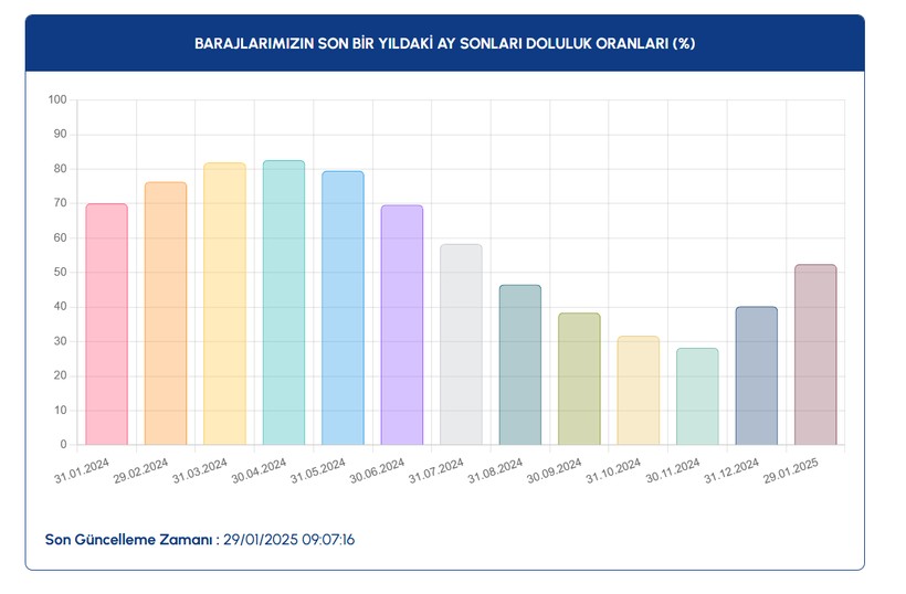 29 OCAK İSKİ BARAJ DOLULUK ORANLARI 2025: İstanbul barajlarında son durum ne? - Resim: 8