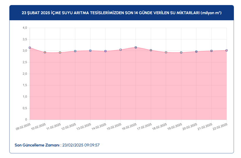 23 ŞUBAT İSTANBUL BARAJ DOLULUK ORANLARI 2025: Kar yağışı barajlardaki su seviyesini ne kadar artırdı? - Resim: 8