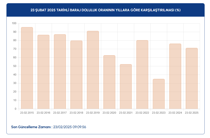 23 ŞUBAT İSTANBUL BARAJ DOLULUK ORANLARI 2025: Kar yağışı barajlardaki su seviyesini ne kadar artırdı? - Resim: 10
