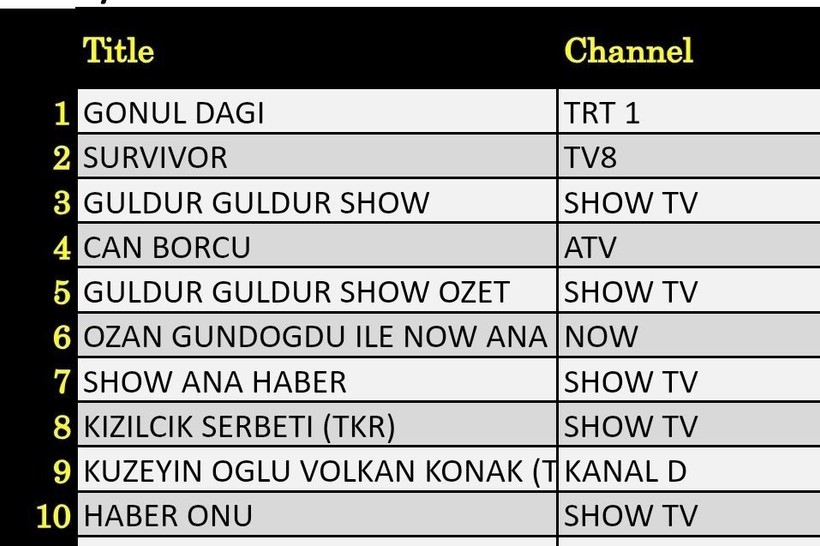 10 MAYIS CUMARTESİ REYTİNG SONUÇLARI AÇIKLANDI: Gönül Dağı, Can Borcu, Survivor. Dün en çok ne izlendi? - Resim: 11