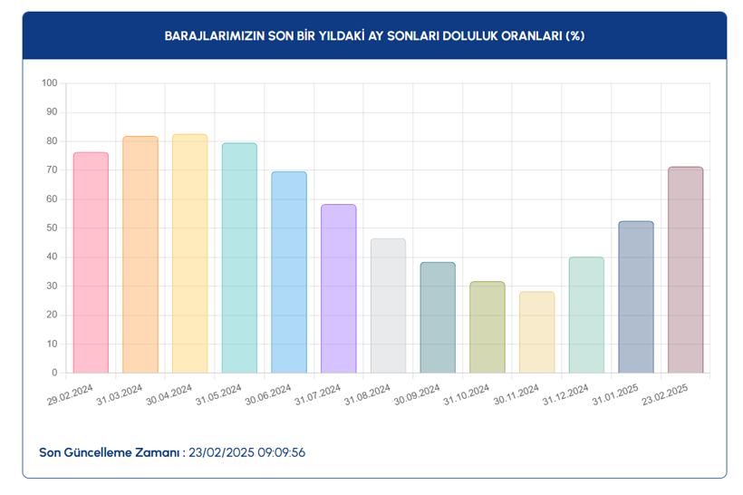 23 ŞUBAT İSTANBUL BARAJ DOLULUK ORANLARI 2025: Kar yağışı barajlardaki su seviyesini ne kadar artırdı? - Resim: 7