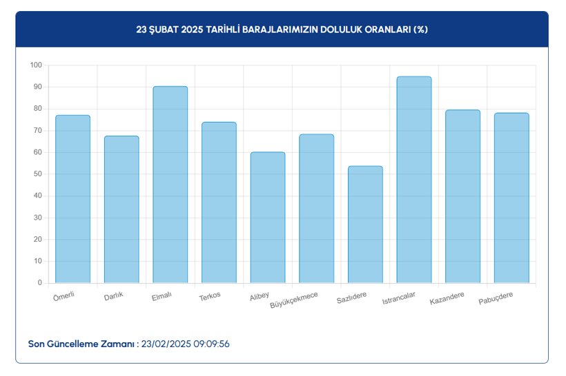 23 ŞUBAT İSTANBUL BARAJ DOLULUK ORANLARI 2025: Kar yağışı barajlardaki su seviyesini ne kadar artırdı? - Resim: 3