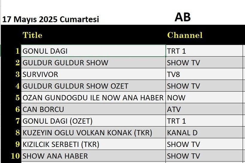 17 MAYIS CUMARTESİ REYTİNG SONUÇLARI AÇIKLANDI! Gönül Dağı, Can Borcu, Survivor. Dün en çok ne izlendi? - Resim: 11