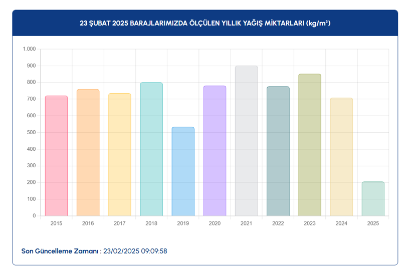 23 ŞUBAT İSTANBUL BARAJ DOLULUK ORANLARI 2025: Kar yağışı barajlardaki su seviyesini ne kadar artırdı? - Resim: 6