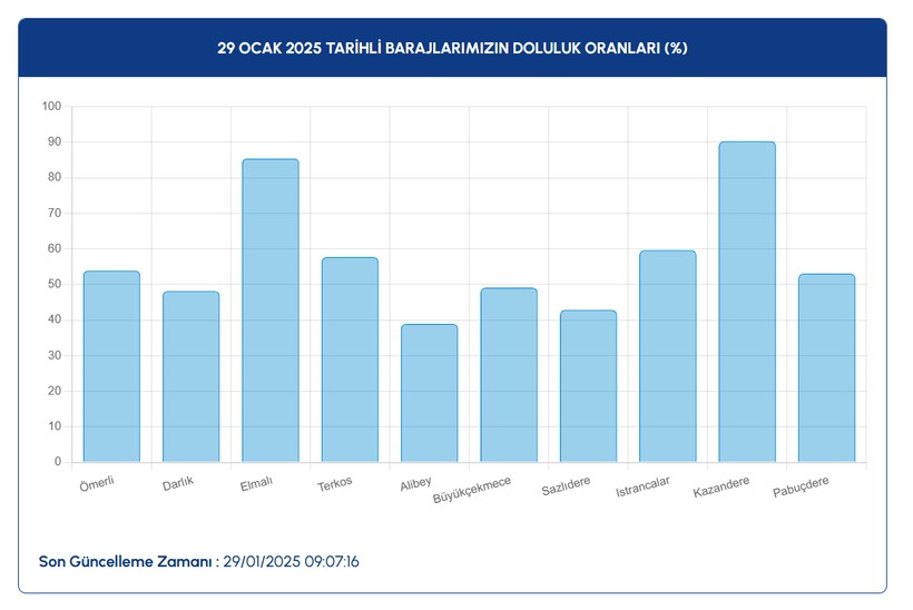 29 OCAK İSKİ BARAJ DOLULUK ORANLARI 2025: İstanbul barajlarında son durum ne? - Resim: 3