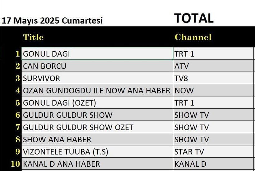 17 MAYIS CUMARTESİ REYTİNG SONUÇLARI AÇIKLANDI! Gönül Dağı, Can Borcu, Survivor. Dün en çok ne izlendi? - Resim: 10
