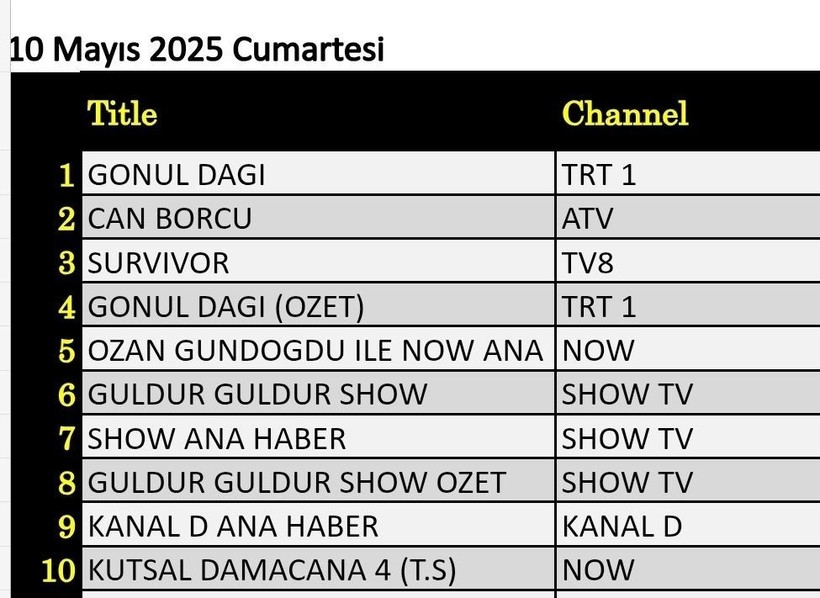 10 MAYIS CUMARTESİ REYTİNG SONUÇLARI AÇIKLANDI: Gönül Dağı, Can Borcu, Survivor. Dün en çok ne izlendi? - Resim: 10