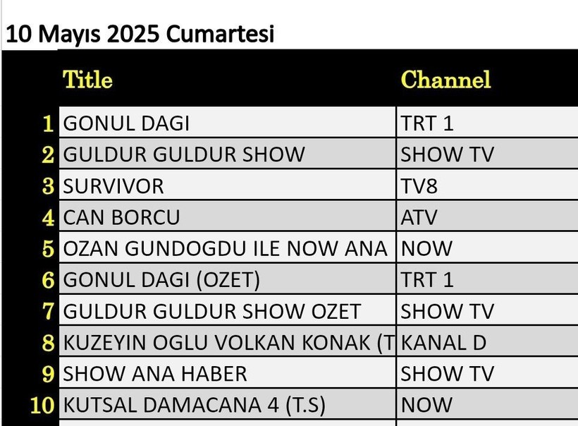 10 MAYIS CUMARTESİ REYTİNG SONUÇLARI AÇIKLANDI: Gönül Dağı, Can Borcu, Survivor. Dün en çok ne izlendi? - Resim: 12